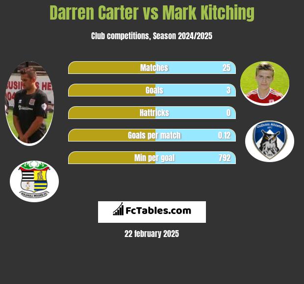 Darren Carter vs Mark Kitching h2h player stats