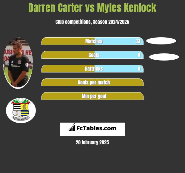 Darren Carter vs Myles Kenlock h2h player stats