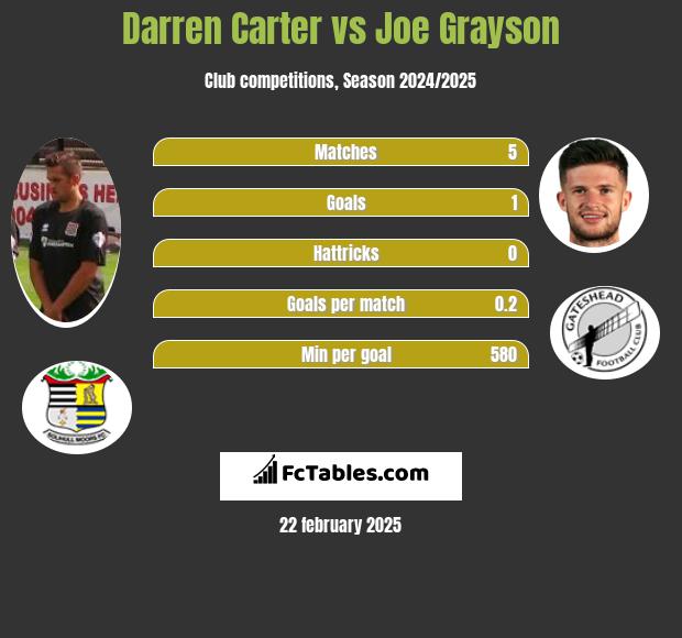 Darren Carter vs Joe Grayson h2h player stats