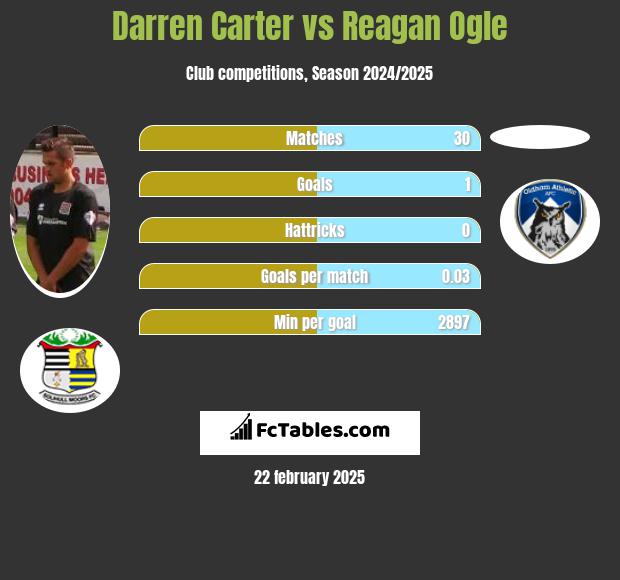 Darren Carter vs Reagan Ogle h2h player stats