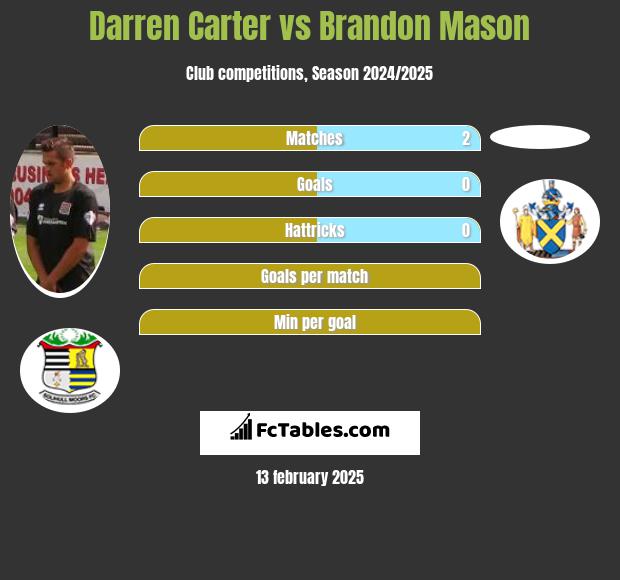 Darren Carter vs Brandon Mason h2h player stats