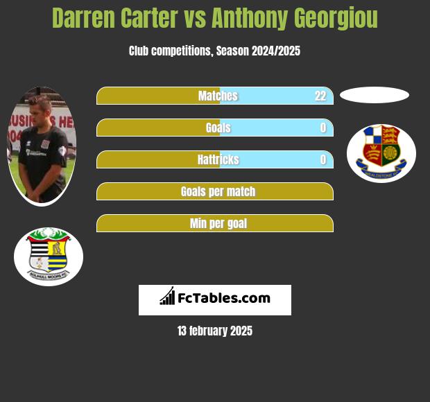 Darren Carter vs Anthony Georgiou h2h player stats