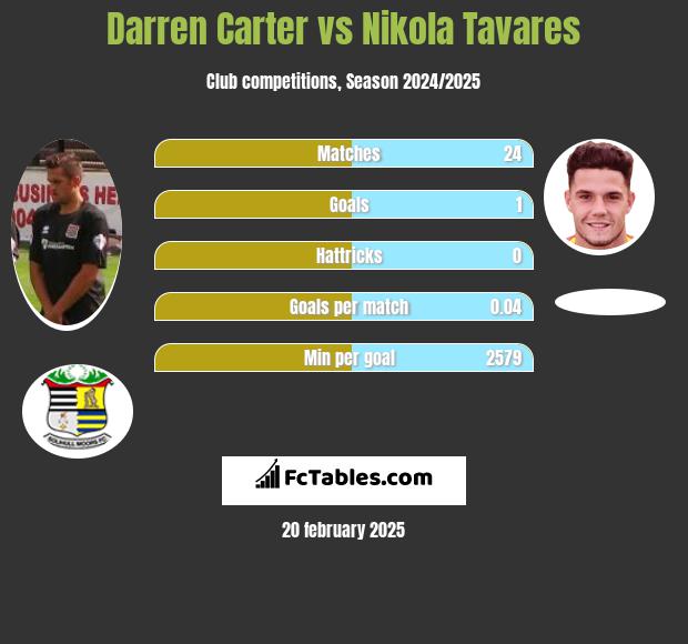 Darren Carter vs Nikola Tavares h2h player stats