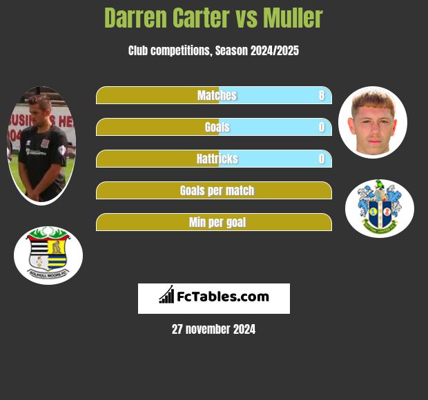 Darren Carter vs Muller h2h player stats