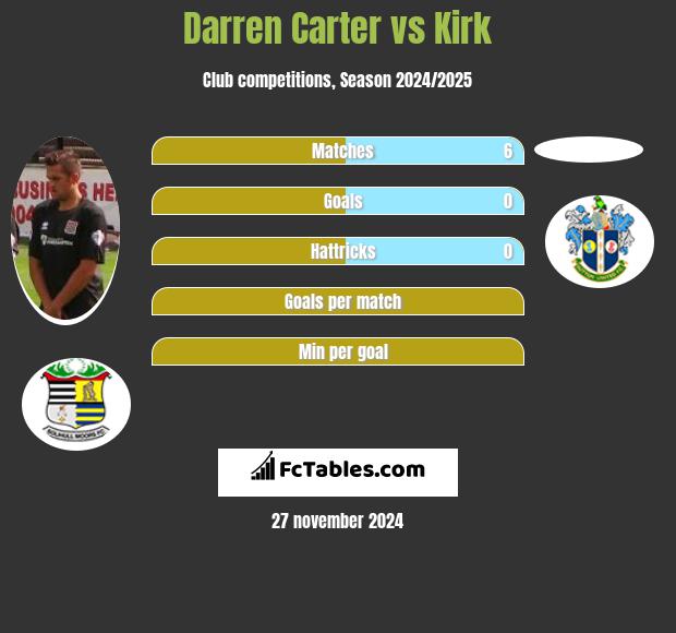 Darren Carter vs Kirk h2h player stats