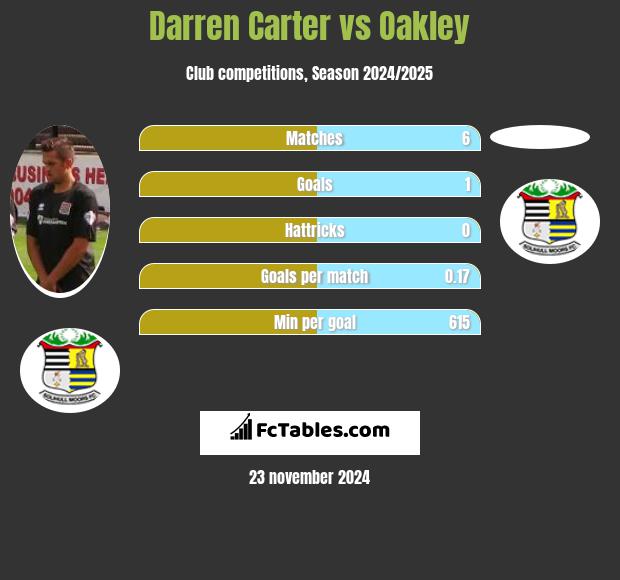 Darren Carter vs Oakley h2h player stats