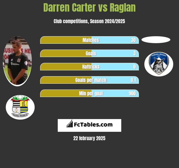 Darren Carter vs Raglan h2h player stats