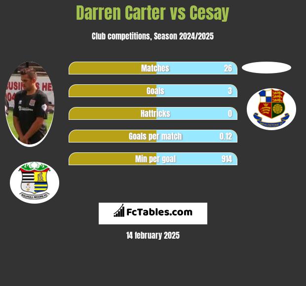 Darren Carter vs Cesay h2h player stats