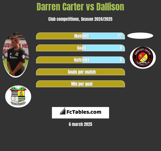 Darren Carter vs Dallison h2h player stats