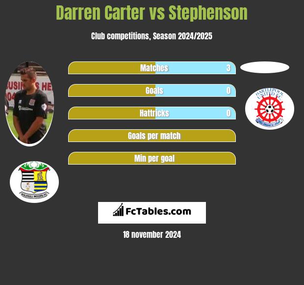 Darren Carter vs Stephenson h2h player stats