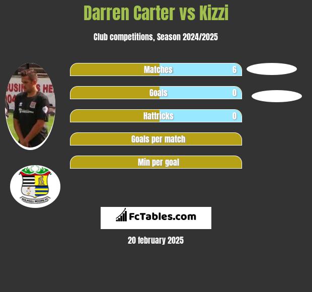 Darren Carter vs Kizzi h2h player stats