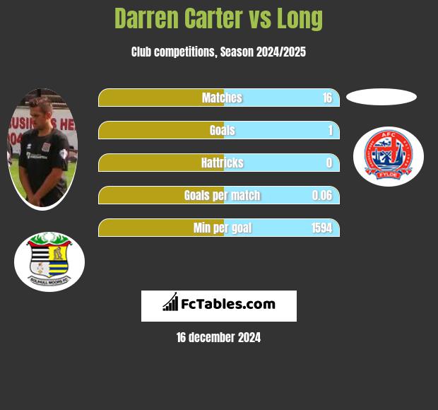 Darren Carter vs Long h2h player stats