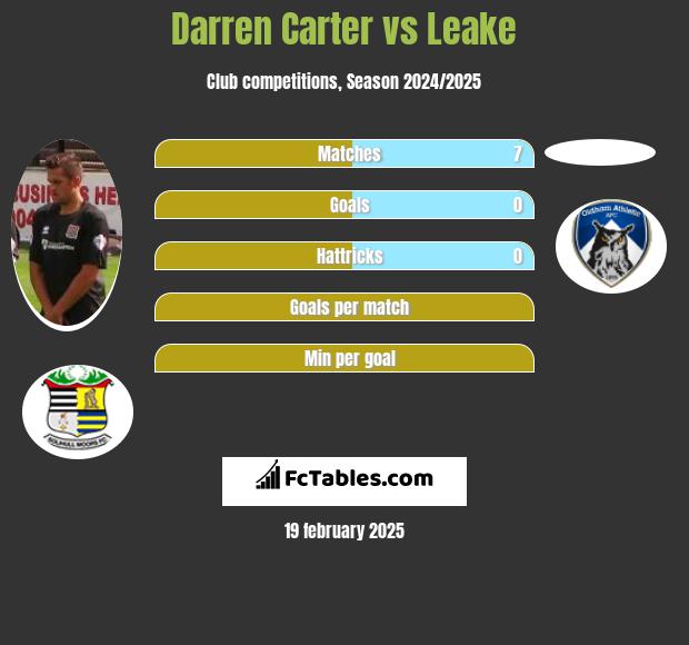 Darren Carter vs Leake h2h player stats