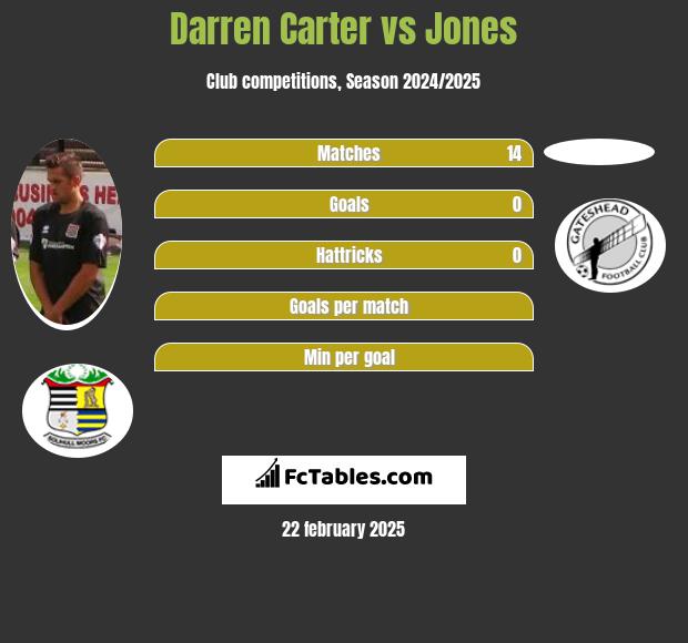 Darren Carter vs Jones h2h player stats