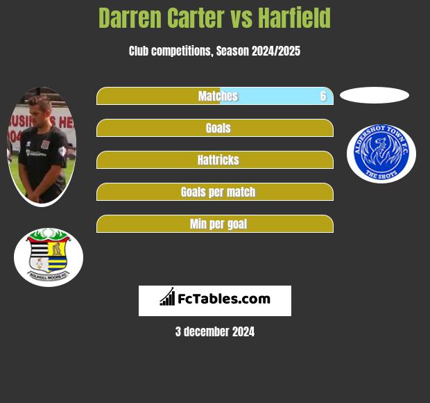 Darren Carter vs Harfield h2h player stats