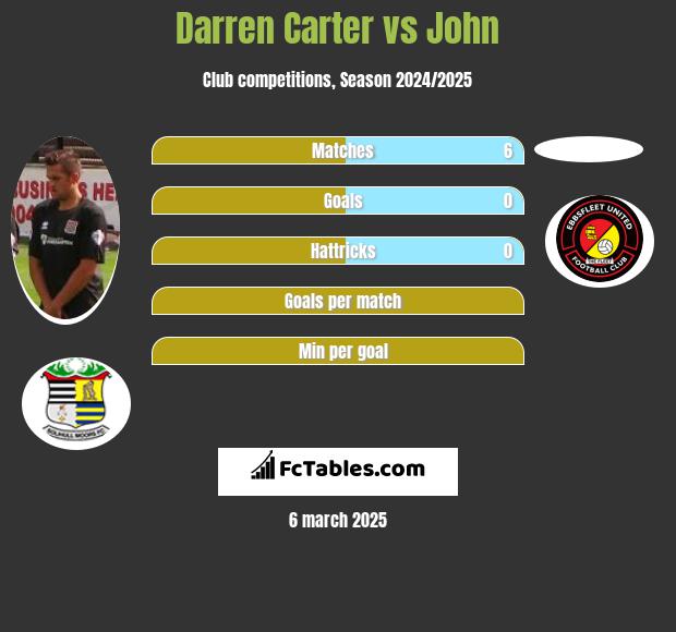 Darren Carter vs John h2h player stats