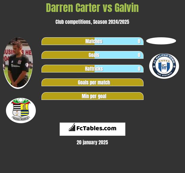 Darren Carter vs Galvin h2h player stats