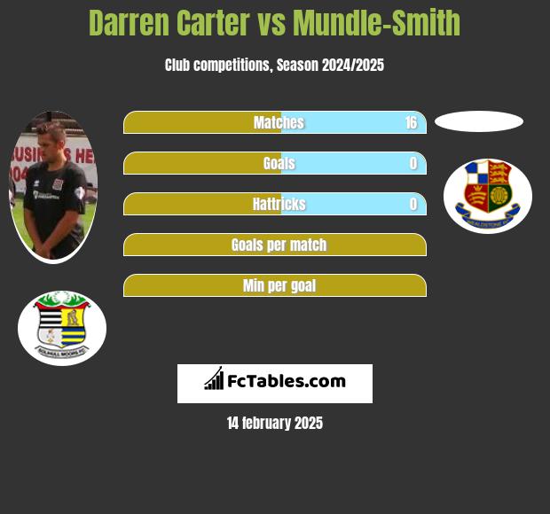 Darren Carter vs Mundle-Smith h2h player stats