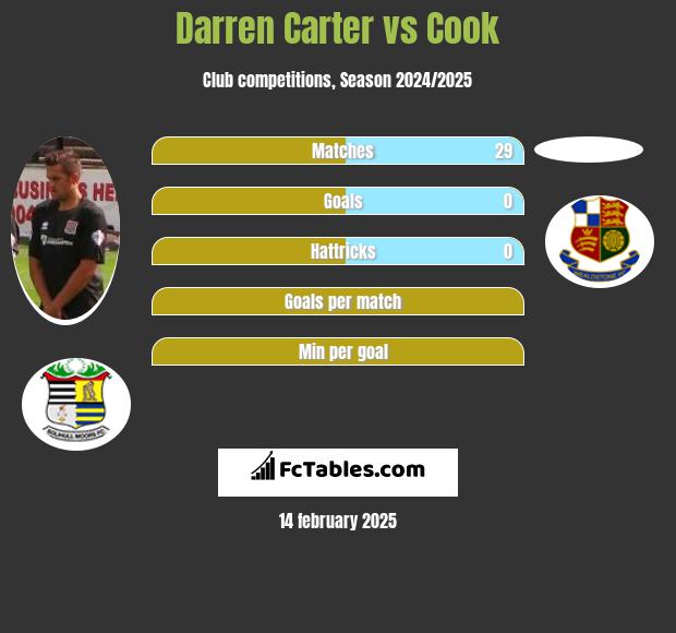 Darren Carter vs Cook h2h player stats