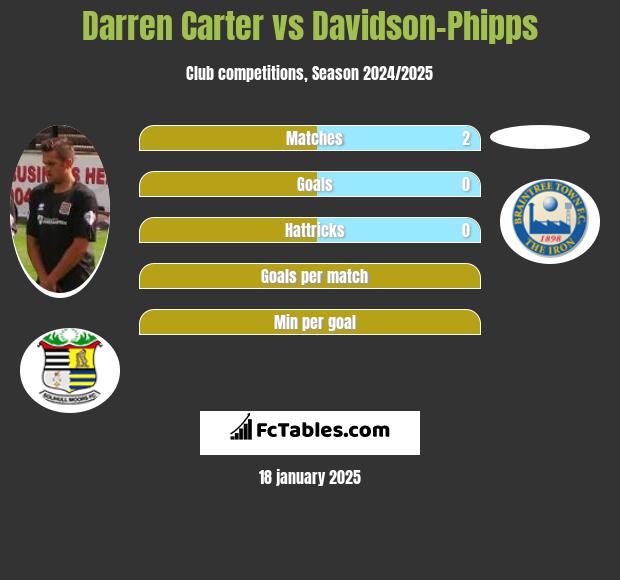 Darren Carter vs Davidson-Phipps h2h player stats