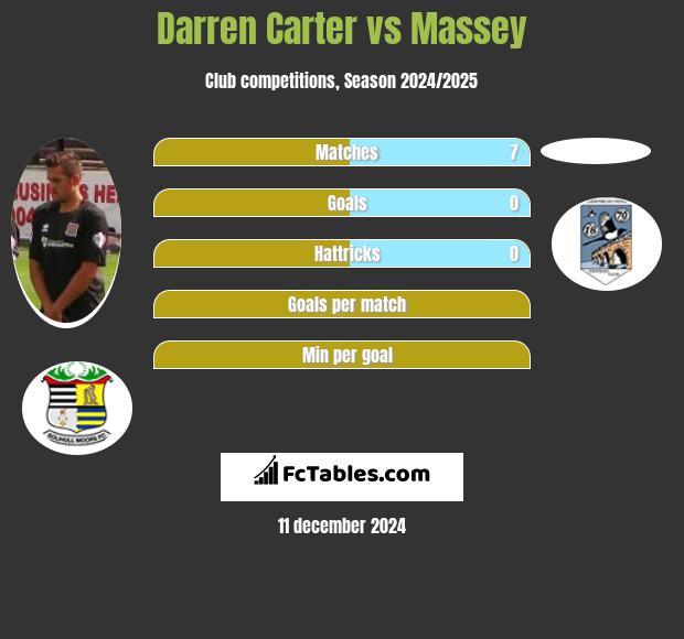 Darren Carter vs Massey h2h player stats