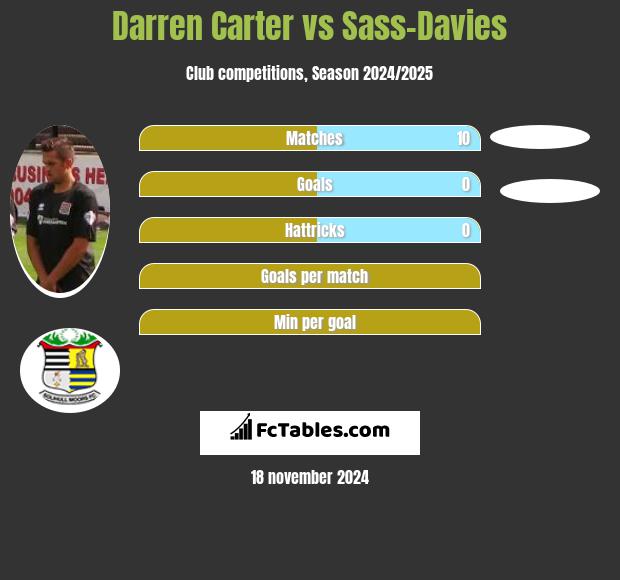 Darren Carter vs Sass-Davies h2h player stats