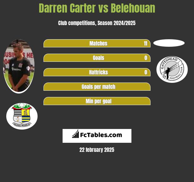 Darren Carter vs Belehouan h2h player stats