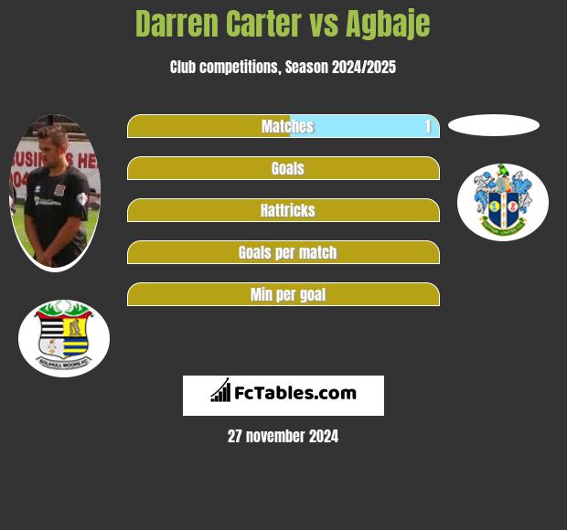 Darren Carter vs Agbaje h2h player stats