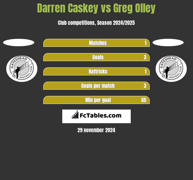 Darren Caskey vs Greg Olley h2h player stats