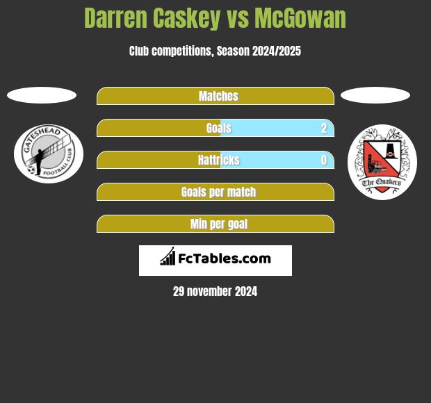 Darren Caskey vs McGowan h2h player stats