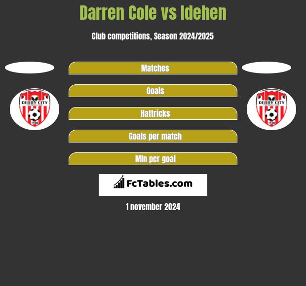 Darren Cole vs Idehen h2h player stats