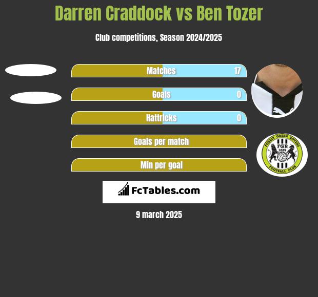 Darren Craddock vs Ben Tozer h2h player stats