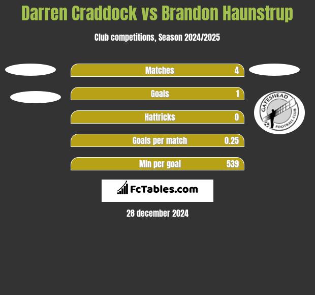 Darren Craddock vs Brandon Haunstrup h2h player stats