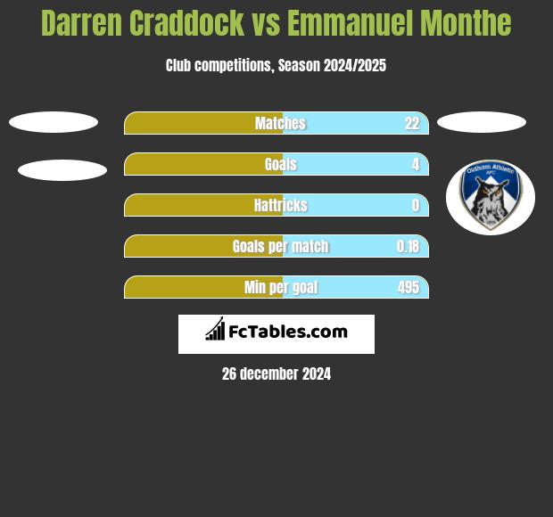 Darren Craddock vs Emmanuel Monthe h2h player stats