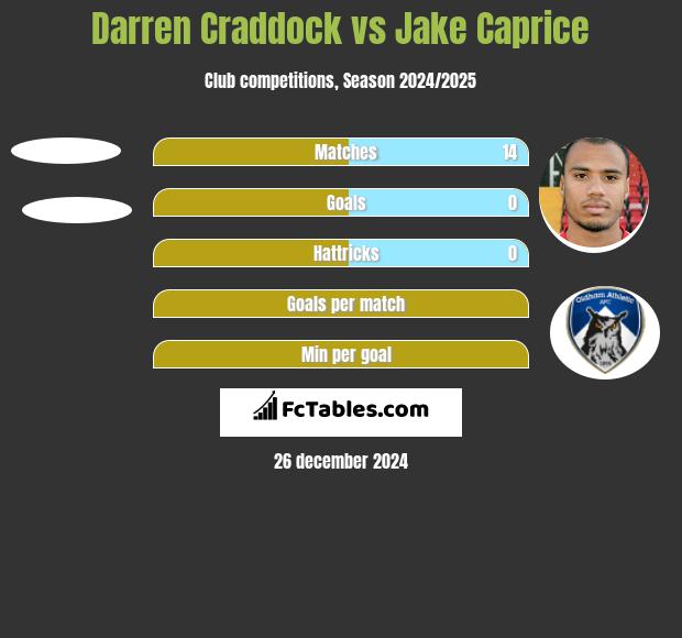 Darren Craddock vs Jake Caprice h2h player stats