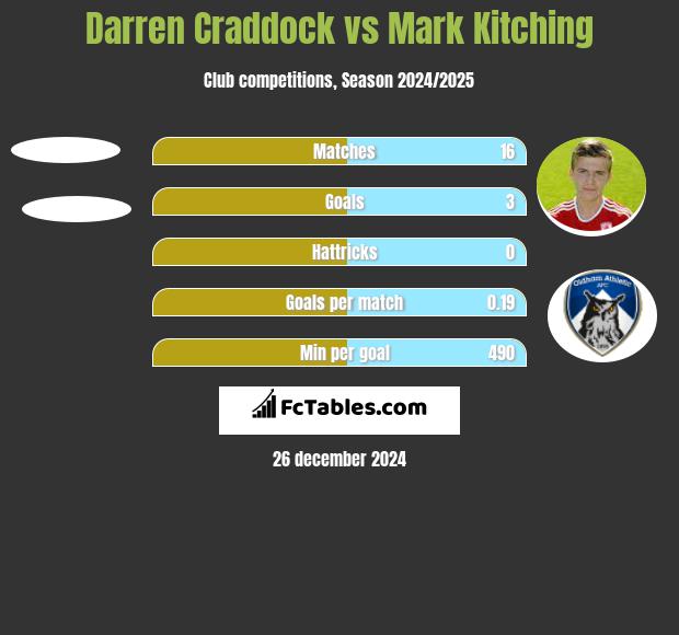 Darren Craddock vs Mark Kitching h2h player stats