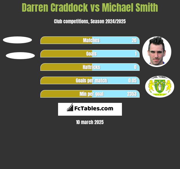 Darren Craddock vs Michael Smith h2h player stats