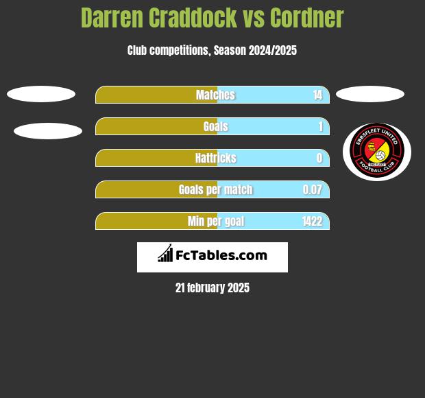 Darren Craddock vs Cordner h2h player stats