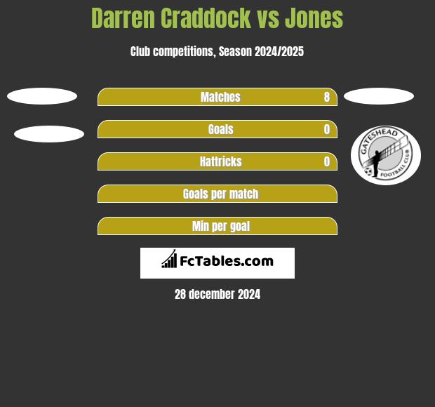 Darren Craddock vs Jones h2h player stats