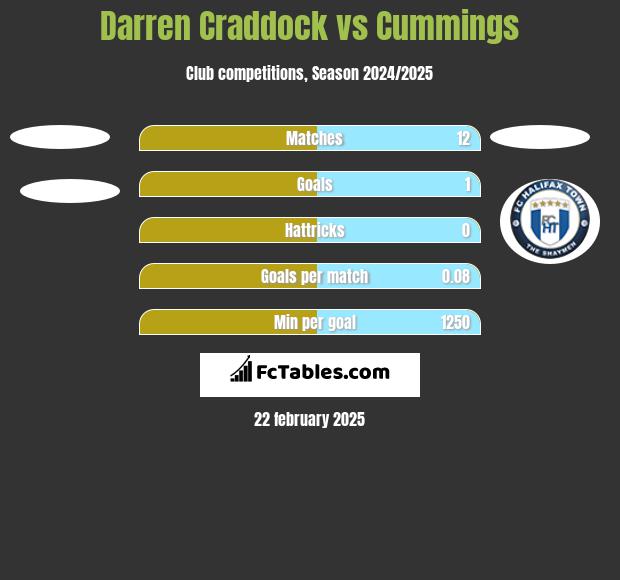 Darren Craddock vs Cummings h2h player stats