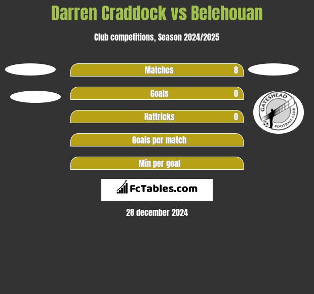 Darren Craddock vs Belehouan h2h player stats