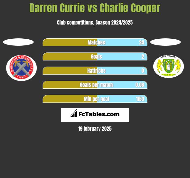 Darren Currie vs Charlie Cooper h2h player stats