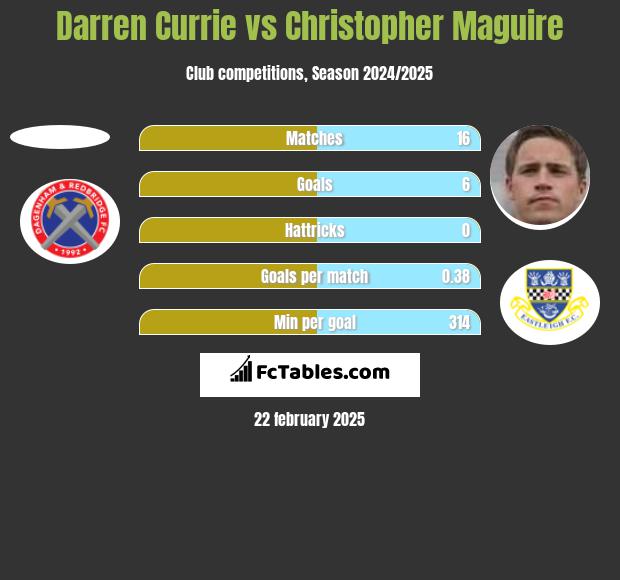 Darren Currie vs Christopher Maguire h2h player stats