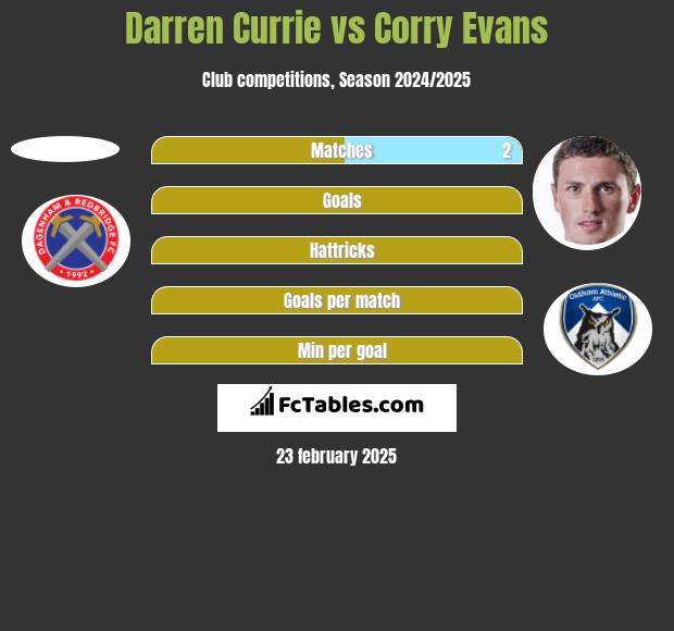 Darren Currie vs Corry Evans h2h player stats