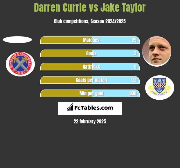 Darren Currie vs Jake Taylor h2h player stats