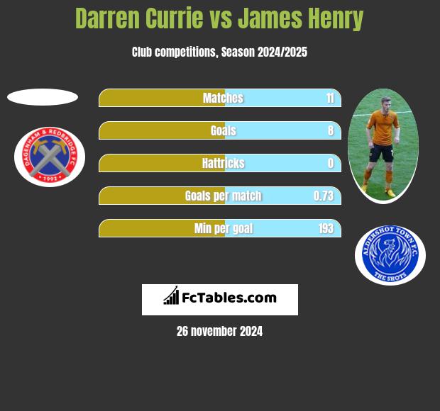 Darren Currie vs James Henry h2h player stats