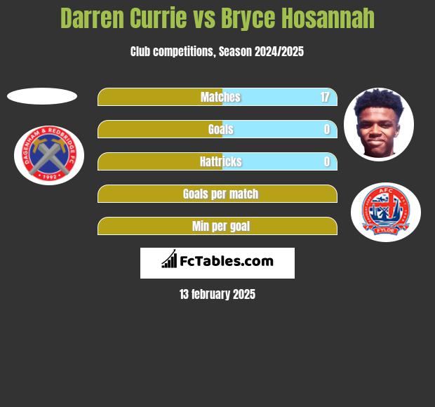 Darren Currie vs Bryce Hosannah h2h player stats