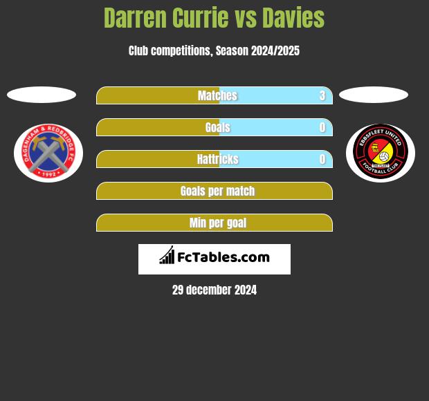 Darren Currie vs Davies h2h player stats