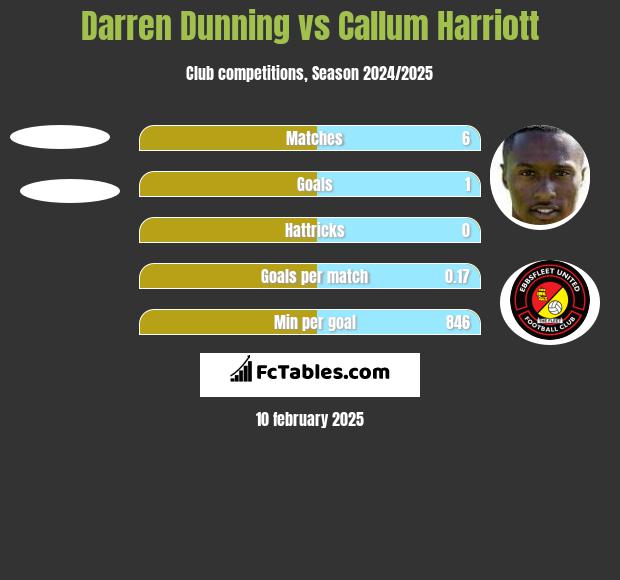 Darren Dunning vs Callum Harriott h2h player stats