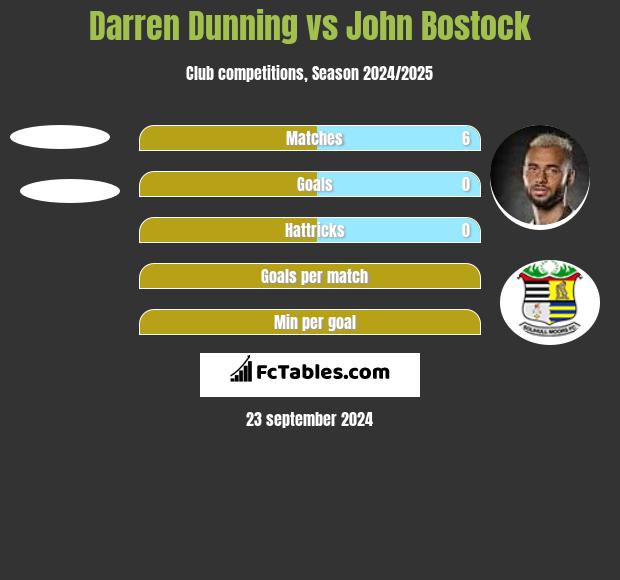 Darren Dunning vs John Bostock h2h player stats